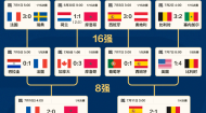 世界杯最新对阵图：西班牙闯入决赛
