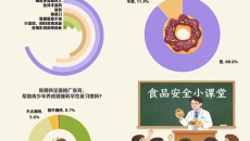 超六成受访家长感到中小学生普遍未树立健康饮食观念