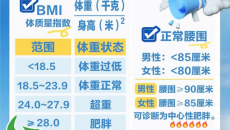 别只盯着体重秤！科学评估和管理健康体重这样做